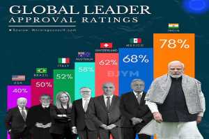 pm narendra modi emerged as global leader approval survey by morning consult