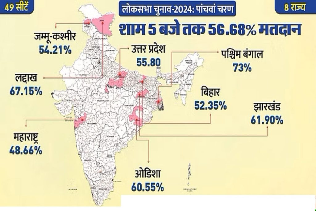 LS 2024: पांचवें चरण में सायं 5.00 बजे तक 56.68 प्रतिशत मतदान हुआ!