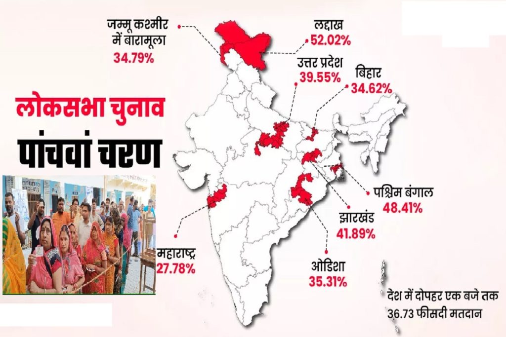 LS 2024: पांचवें चरण में 1.00 बजे तक 36. 73 प्रतिशत मतदान हुआ!