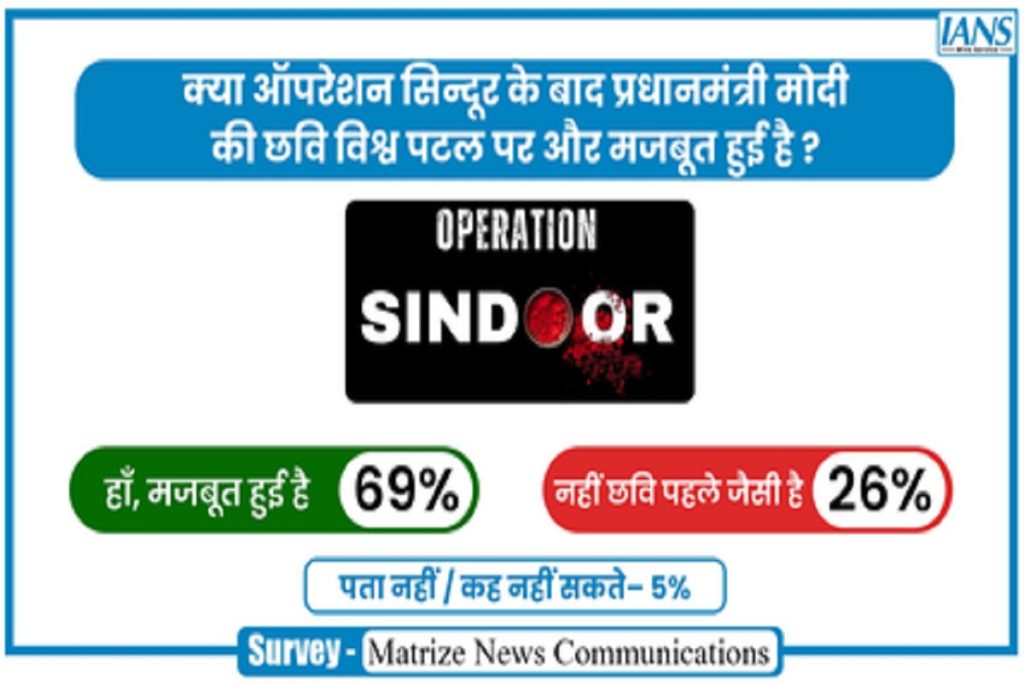 सर्वे: ऑपरेशन सिंदूर ने वैश्विक स्तर पर मोदी-भारत की छवि बढ़ाई!