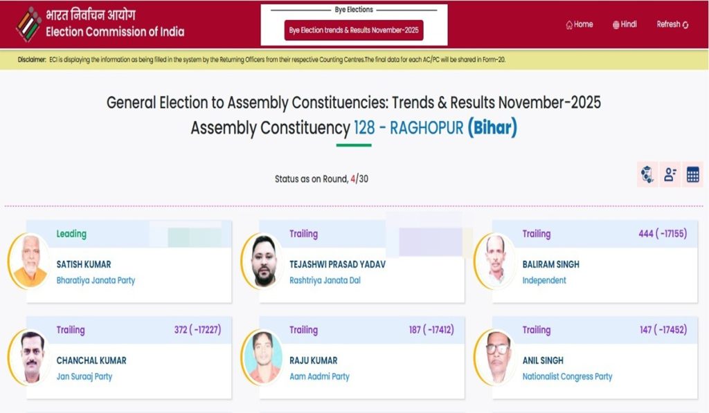 बिहार चुनाव 2025: राघोपुर में तेजस्वी यादव पिछड़ते चले गए, परिवार की परंपरागत सीट पर आरजेडी की भारी गिरावट