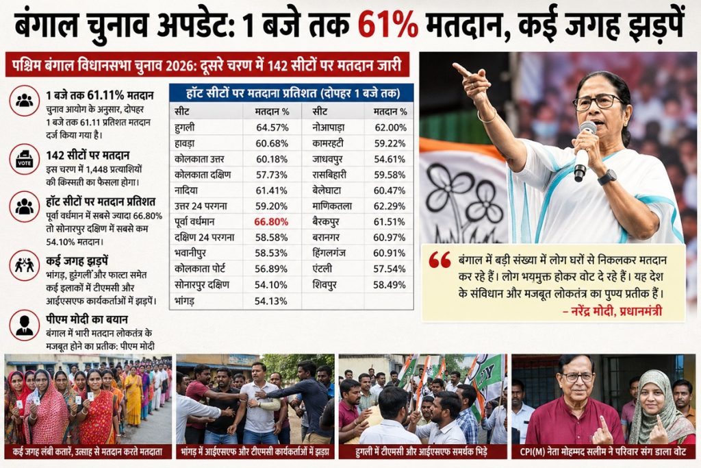 बंगाल चुनाव अपडेट: 1 बजे तक 61% मतदान, कई जगह झड़पें!