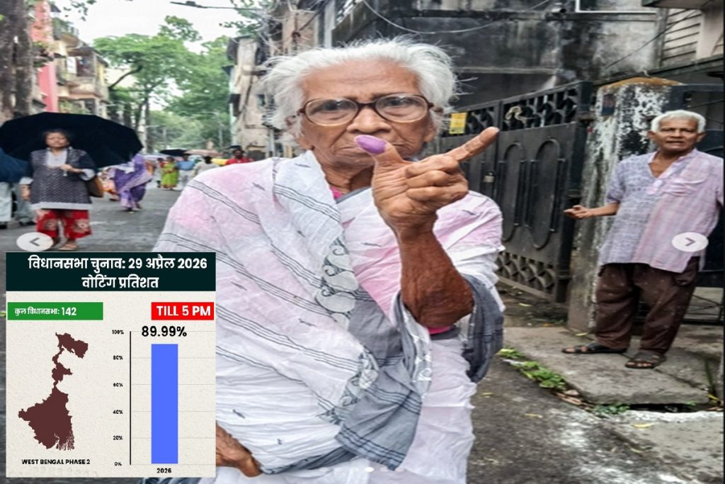 बंगाल मतदान: दूसरे चरण में 90% वोटिंग, 700 CAPF कंपनियां तैनात! 