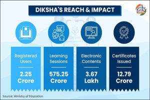 DIKSHA-has-emerged-as-a-One-Nation-One-Digital-Platform-for-school-education-Centre